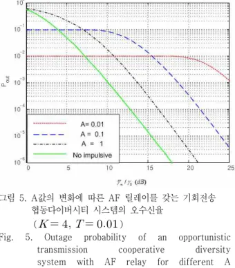 Fig.  4.  Outage  probability  of  an  opportunistic  transmission  cooperative  diversity  system  with  DF  relay  for  different  T  (       ) 그림 5와 그림 6은 AF 릴레이를 갖는 기회전송 협동 다이버시티 시스템의 오수신율을 나타내었다