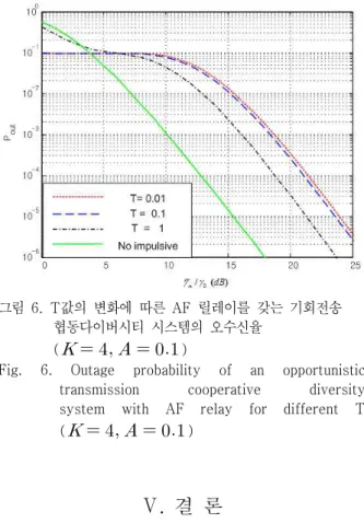Fig.  6.  Outage  probability  of  an  opportunistic  transmission  cooperative  diversity  system  with  AF  relay  for  different  T  (       ) Ⅴ