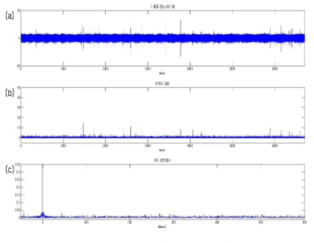 Fig  7.  Auto-correlation  of  the  tire  signal  with  one  damage  material  (100km/h)