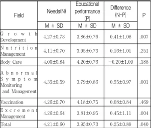Table  4.  The  needs  for  discharge  education  and  the  perceived  educational  performance  of  nurses  based 