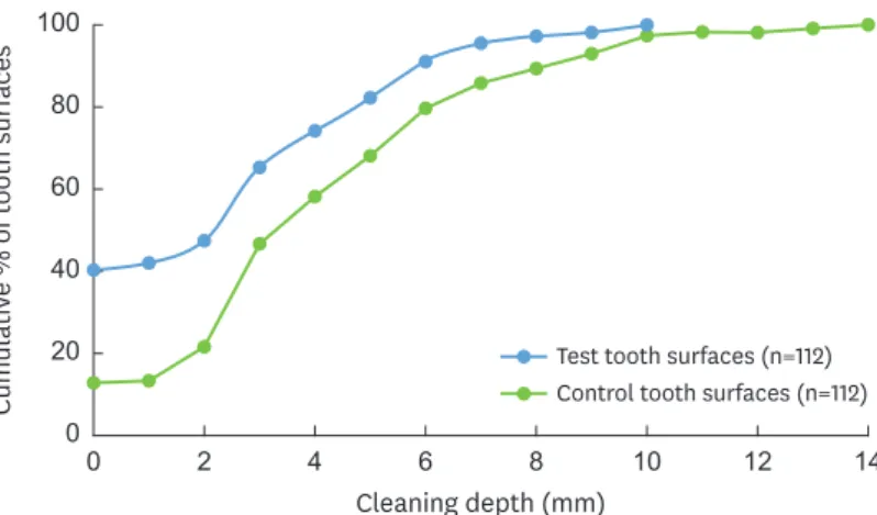 Figure 2. Cumulative percentage distribution showing the persistence of plaque and calculus along the root  surface at different cleaning depths in test and control tooth surfaces.