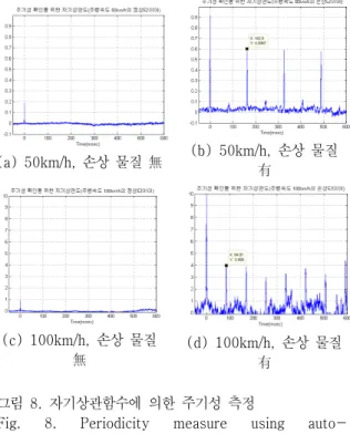 Fig.  7.  Split  spectrum  results  of  normal  and  damaged  tire(100km/h)  자동차 주행속도 50km/h, 100km/h에서 타이어 손상 이 있을 때와 없을 때의 초음파 신호를 획득하여 스플릿 스펙트럼 처리한 결과를 그림 6 및 그림 7에 나타내었다