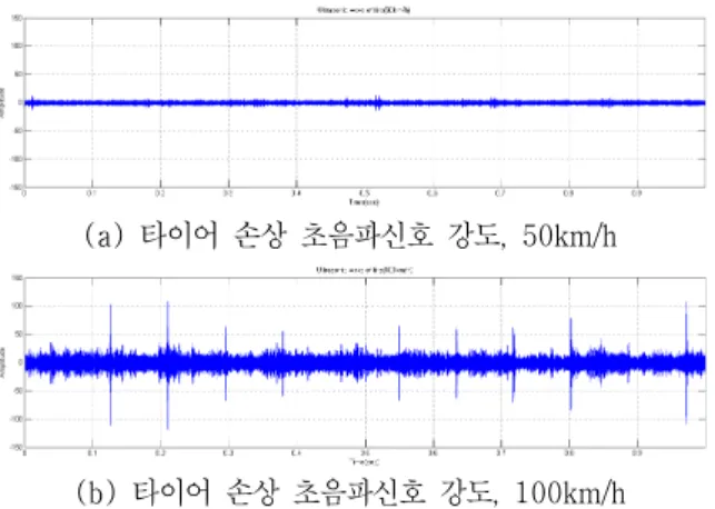 그림 9. 속도에 따른 타이어 손상의 초음파 신호강도 비교 (50km/h,  100km/h) 