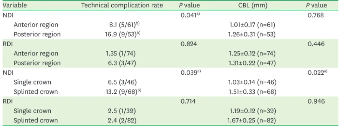 Table 3. Influence of implant location and type of prosthesis on technical complications and CBL in NDIs and RDIs