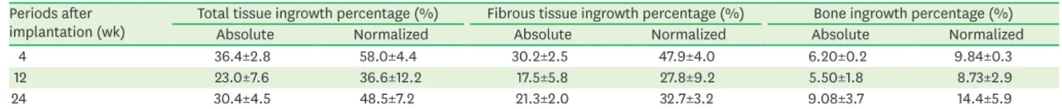 Table 2. Absolute and normalized ingrowth percentage of total tissue, fibrous tissue and bone at each period after implantation (n=3) Periods after  