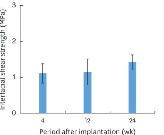 Figure 5. Shear strength of the implant-mandibular bone interface at each time point after implantation (error  bars=standard deviation, n=2)