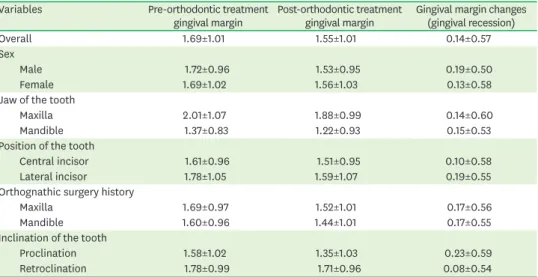 Table 3. Changes of the gingival margin according to variables