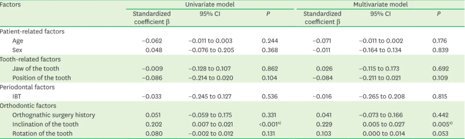 Table 5. Regression models demonstrating the relationship of FBT with gingival recession