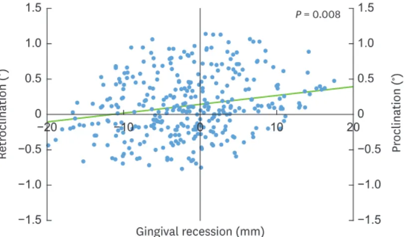 Figure 4. Scatter plot and trend line of gingival recession (mm) for proclination and retroclination.