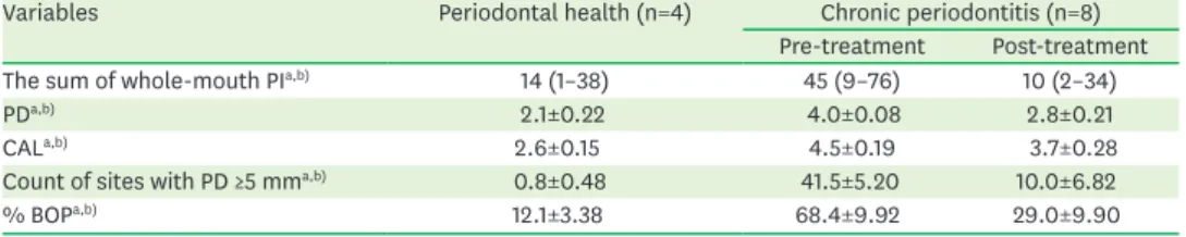 Table 1. Clinical characteristics of healthy participants and patients with periodontitis pre- and post-treatment