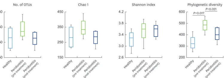 Figure 1. Comparison of the number of OTUs, Chao 1 index, Shannon index, and phylogenetic diversity