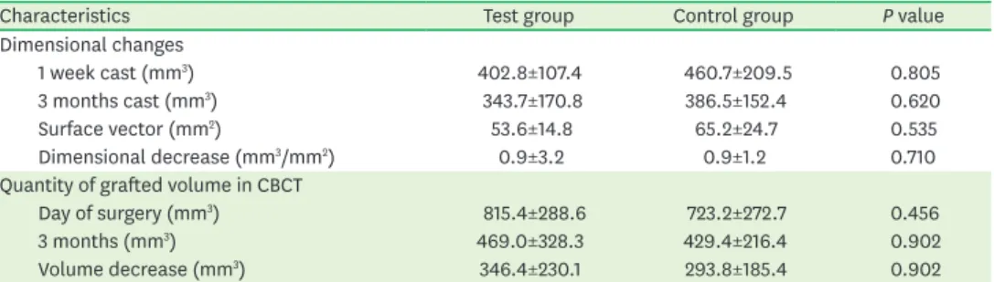 Table 2. Clinical changes after ridge preservation