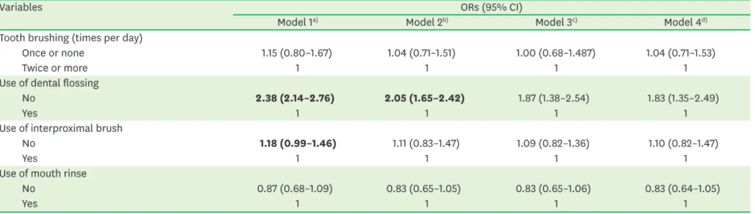 Table 4. Interaction effects between TB, DF, IPB use, and MR use on higher CPI across age groups (n=1,911)