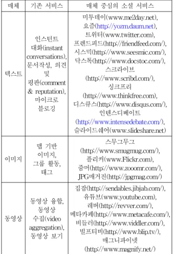 표 1. 은 개인방송 서비스의 유형을 텍스트, 이미지, 동 영상으로 파악하고 이를 통신 및 방송의 매체로 파악한 다. 특히 소셜 네트워크 서비스는 개인화된 방송 형태로 확산 및 유통 될 때, 매쉬업(mashup) 및 Open-API(application programming interface)로 서비스 간의 상호작용 및 연동을 돕는다