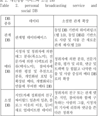 Table  2.  personal  broadcasting  service  and  social  DB DB 종류 데이타 소셜한 관계 확장 관계 DB 관계형 데이타베이스 동일 DB 기반의 하이퍼링크(웹 1.0), 동일 DB를 기반으로 사람 및 사물 간 새로운 관계 제시(웹 2.0) 메타 DB 시청자 및 청취자에 의한태그 분류(폭소노미), 전문가에 의한 디렉토리 분류(택사노미), 참여자에의한 평점 및 추천으로 분류, 개인화된 포털 등 확장된 메타, 개별