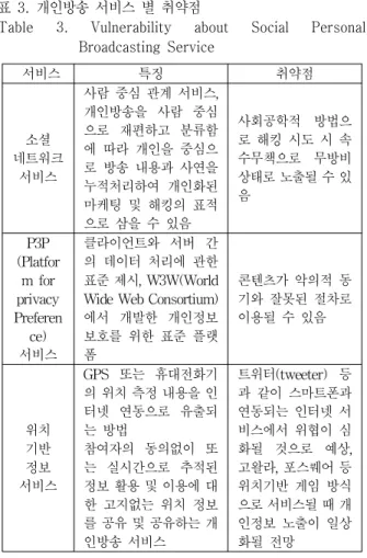 Table  3.  Vulnerability  about  Social  Personal  Broadcasting  Service 서비스 특징 취약점 소셜 네트워크 서비스 사람 중심 관계 서비스,개인방송을 사람 중심으로 재편하고 분류함에 따라 개인을 중심으로 방송 내용과 사연을 누적처리하여 개인화된 마케팅 및 해킹의 표적 으로 삼을 수 있음 사회공학적 방법으로 해킹 시도 시 속수무책으로 무방비상태로 노출될 수 있음 P3P (Platfor m for pri
