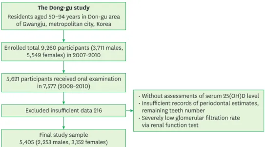 Figure 1. Flowchart of the final study sample. 