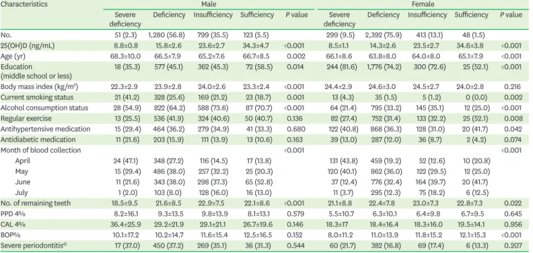 Table 3. Associations of vitamin D levels with number of remaining teeth and periodontal parameters