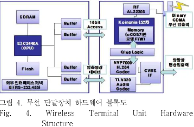 그림  5.  무선  단말장치의  CPU  보드부(좌)  및  Binary  CDMA  모뎀부(우)