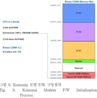 Fig.  8.  Koinonia  Modem  Task  Processing  and  Major  Data  Frame