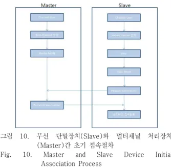 그림  10.  무선  단말장치(Slave)와  멀티채널  처리장치 (Master)간  초기  접속절차