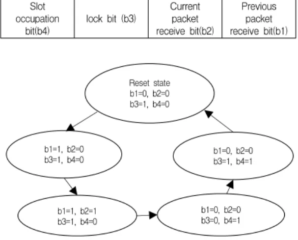 Fig.  1  Reader  tag  slot  occupancy  situation  management  and  collision  avoidance  algorithm