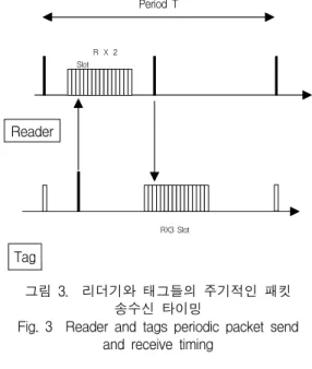 Fig.  3    Reader  and  tags  periodic  packet  send  and  receive  timing