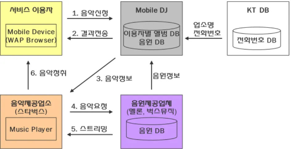 그림  6.  모바일DJ  에뮬 레이터 Fig.6  Mobile  DJ                emulator