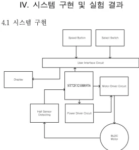 그림  4.  핸드피스용  BLDC  모터  제어  시스템 Fig.  4  BLDC  motor  control  system  for 