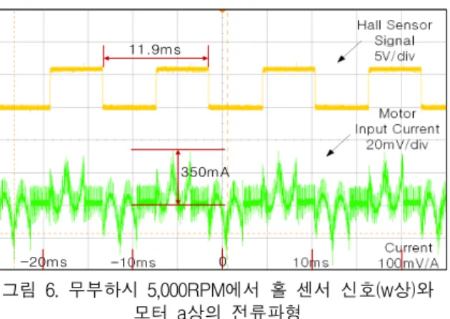 Fig.  6  Hall  Sensor  Signal(w  phase)  and  Current  of  A  Phase  at  5,000  RPM  with  no  Load