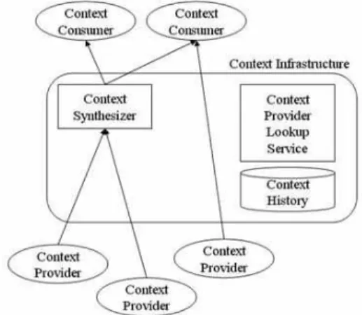 Fig.  1.  GAIA  Context-aware  Middleware   
