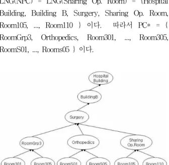 그림  5.  인스턴스가  포함된  상황계층트리 Fig.  5.  Context  hierarchy  tree  with  instances
