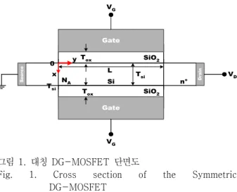 Fig.  1.  Cross  section  of  the  Symmetric  DG-MOSFET