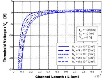 Fig.  3.  Derived  relation  between  V T   and  L  of  a  symmetric  DG-MOSFET  for  various  values  of  N A   at  V DS =0 0.3 0.4 0.5 0.6 0.7 0.8 0.9 1 x 10 -5-25-20-15-10-50500.10.2-35-30 Channel Length : L [cm]Threshold Voltage : VT[V] T SI  = 100 [nm