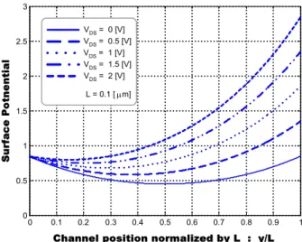 Fig.  5.  Derived  relation  between  VT  and  L  of  a  symmetric  DG-MOSFET  for  various  values  of  T ox 0.3 0.4 0.5 0.6 0.7 0.8 0.9 10.511.522.5300.10.2-0.50Surface Potnential
