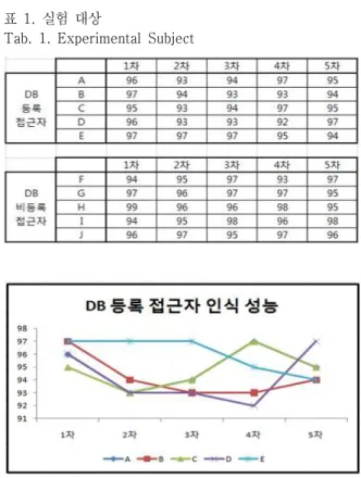 그림  6.  얼굴형  비교  알고리즘 Fig.  6.  Face  Compare  Algorithm