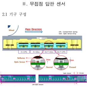 그림  1에  보인  무접점  답판  센서는  차량  바퀴의  진 입/진출  시점을  알기위한  스프링  부와  차량의  윤폭과  윤거  정보를  획득하기  위한  광센서  부로  구성되어  있 다