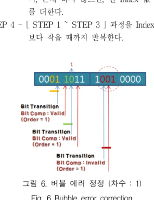 그림  6.  버블  에러  정정  (차수  :  1) Fig.  6  Bubble  error  correction