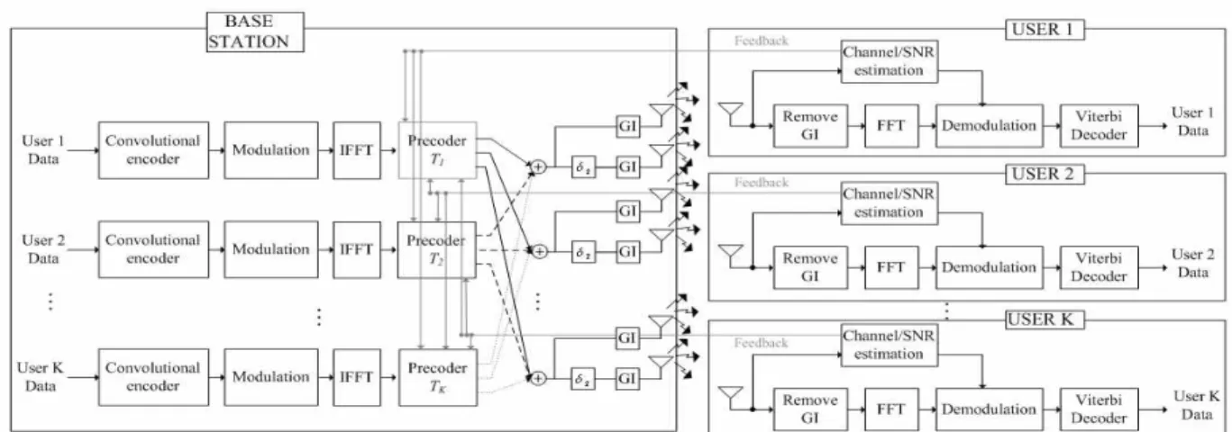 그림  1.  CDD를  적용한  다중  사용자  MIMO  OFDM  시스템 Fig.  1.  Multi-User  MIMO  OFDM  system  with  CDD