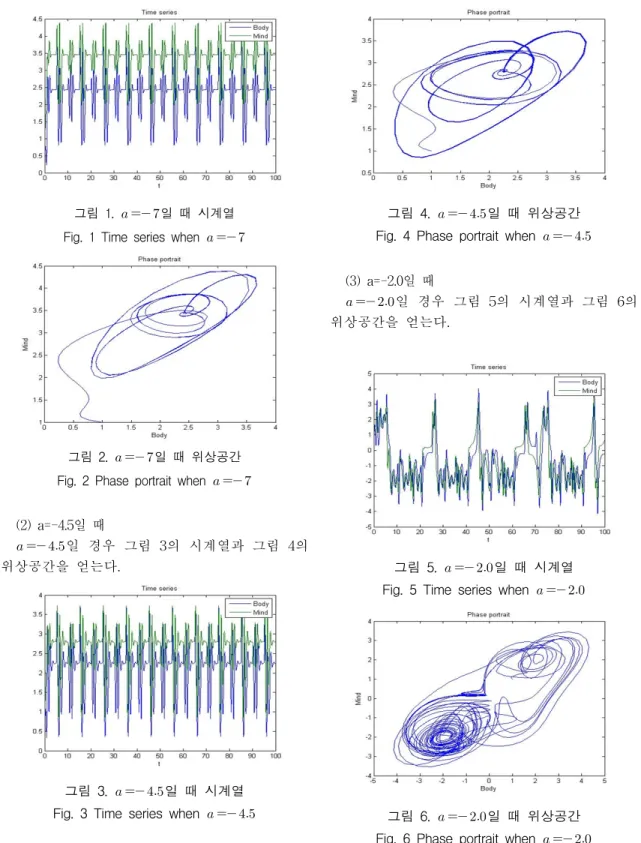 그림  3.    일  때  시계열 Fig.  3  Time  series  when       
