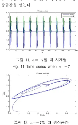 그림  10.    일  때  위상공간 Fig.  10  Phase  portrait  when     