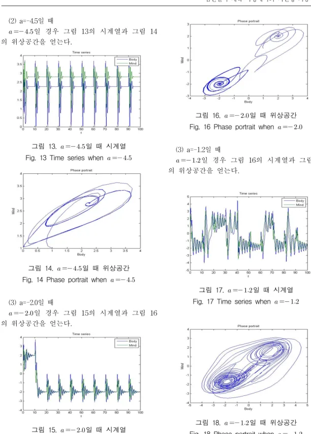그림  13.    일  때  시계열 Fig.  13  Time  series  when       