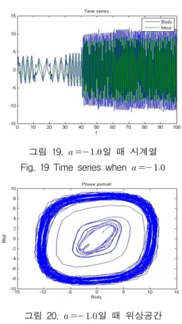 그림  19.    일  때  시계열 Fig.  19  Time  series  when       