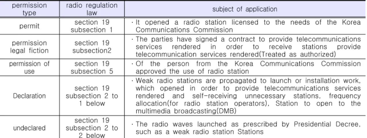 표  4.  무선국  면허(허가)유형 Table  4.  Radio  station  license  (permit)  Type