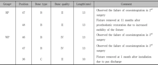 Table  13.  Distribution  of  implant  failures  with  respect  to  implant  length  and  location,  bone  quality  and  quantity