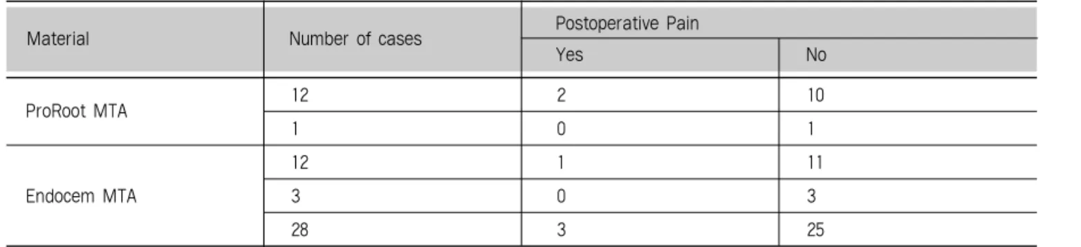Table 1. Post-operative pain occurrence after partial pulpotomy by using ProRoot MTA and Endocem MTA