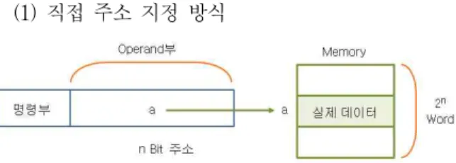 그림  4.  0주소  명령어  형식