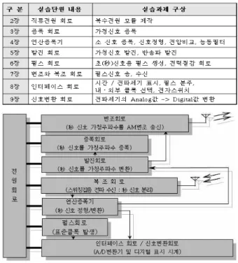 그림  1  실습과제  계통도 Fig.  1.  Subject  Chart