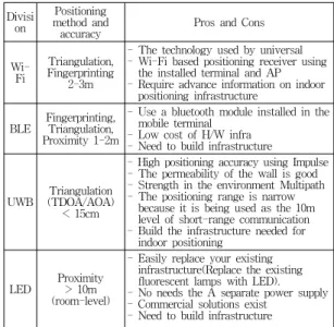 Table  1.  Comparison  and  analysis  of  indoor  positioning  equipment