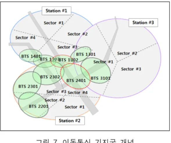 Fig.  7    Mobile  communication  base  station  concept